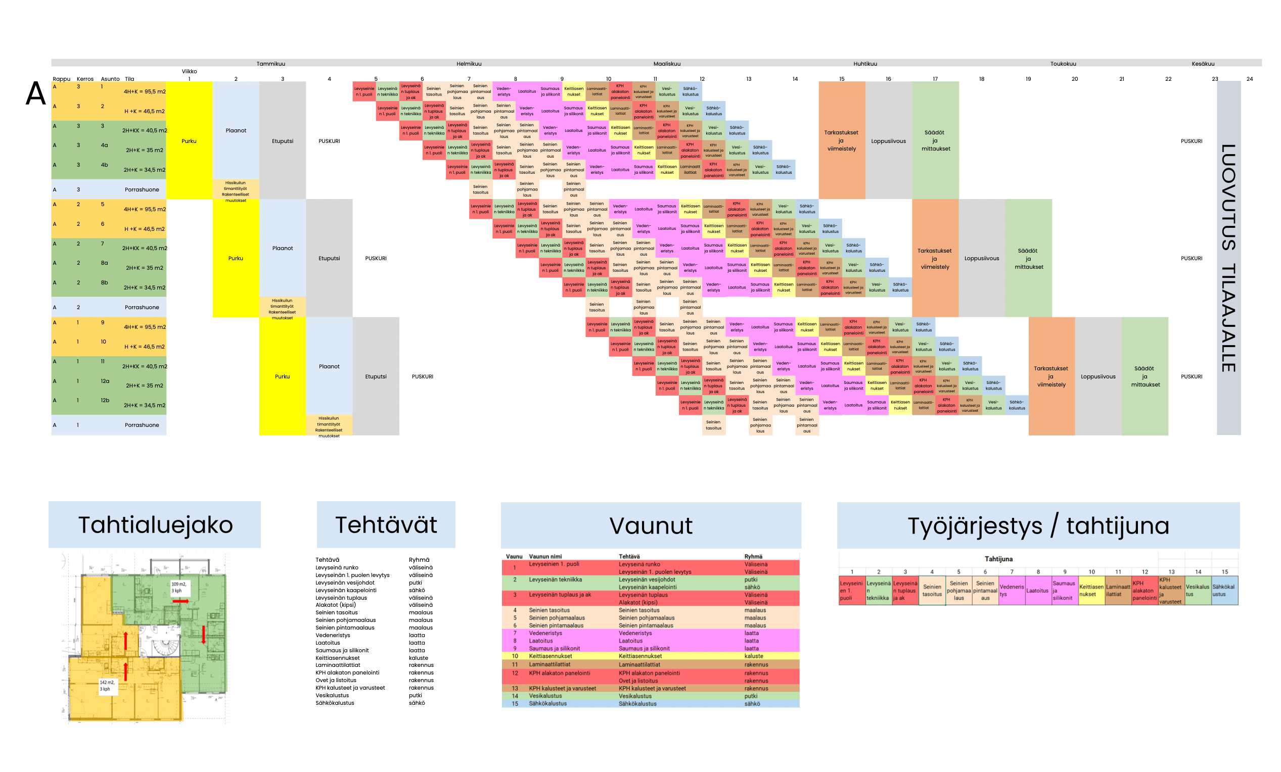 Korjausrakennushankkeen tahtiaikataulu