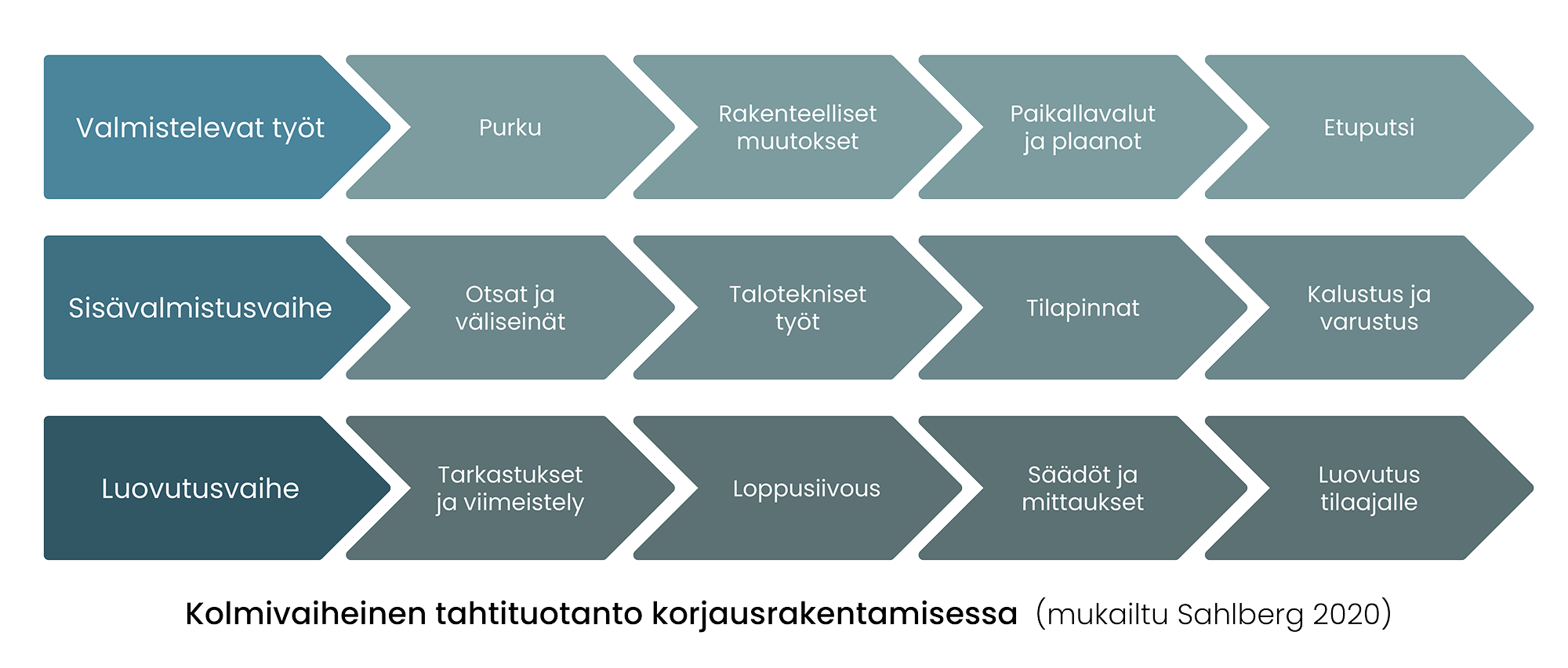 Kolmivaiheinen tahtituotanto korjausrakentamisessa